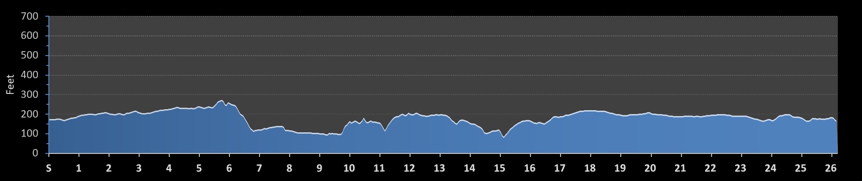 Richmond Marathon Elevation Profile