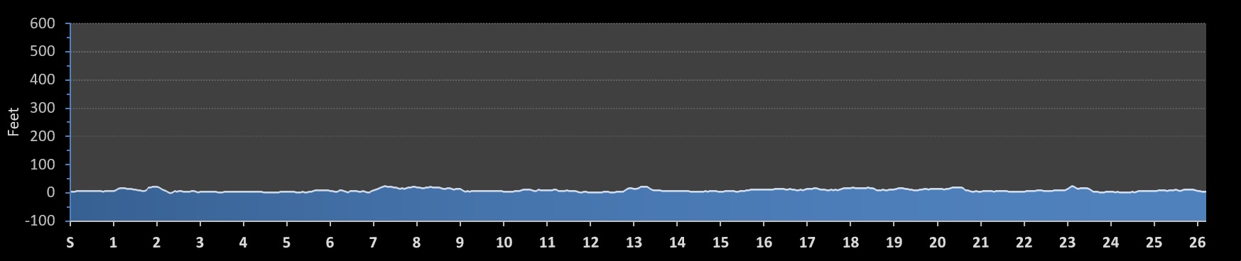 Rio Marathon Elevation Profile