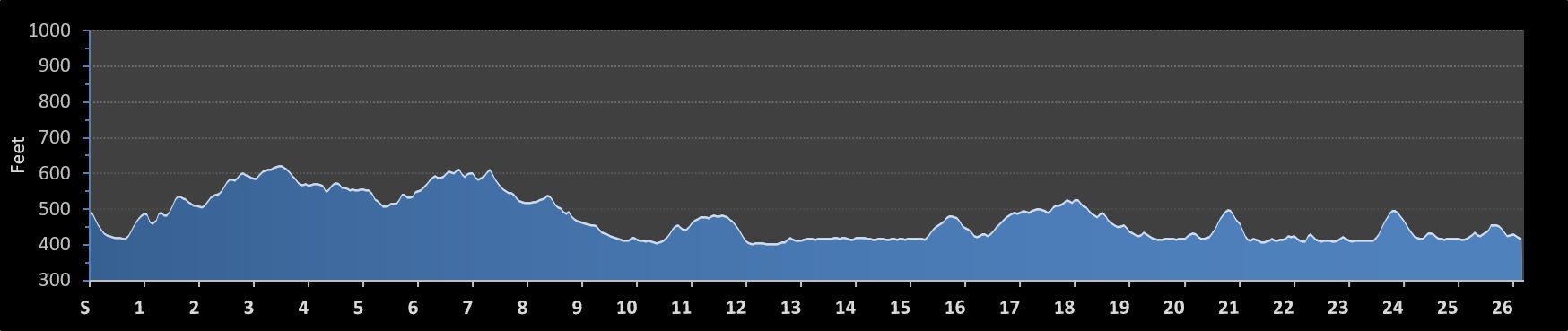 Rock n Roll Nashville Marathon Elevation Profile