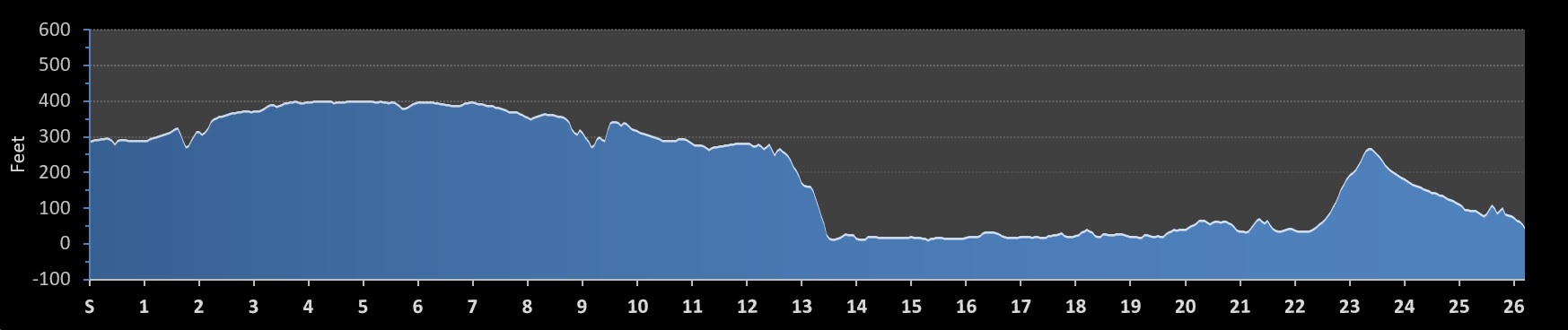 Rock n Roll San Diego Marathon Elevation Profile
