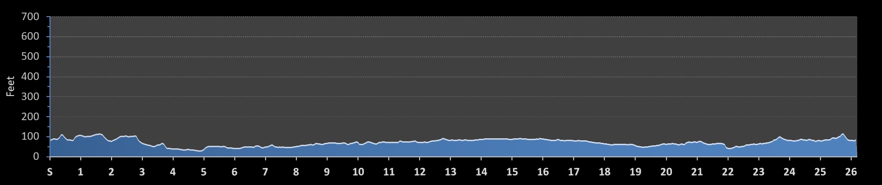 Rome Marathon Elevation Profile