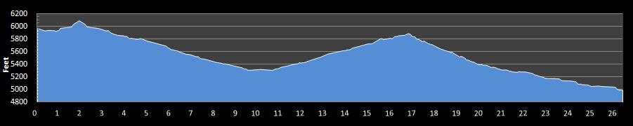 Run Crazy Horse Marathon Elevation Profile
