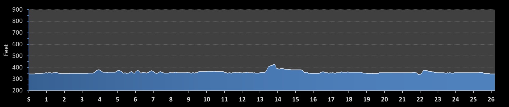 Run the River Marathon Elevation Profile