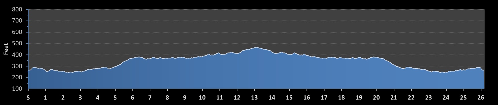 Sackets Harbor Marathon Elevation Profile