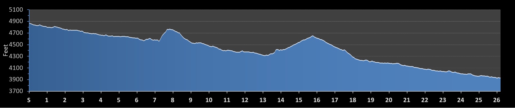 Elevation Chart