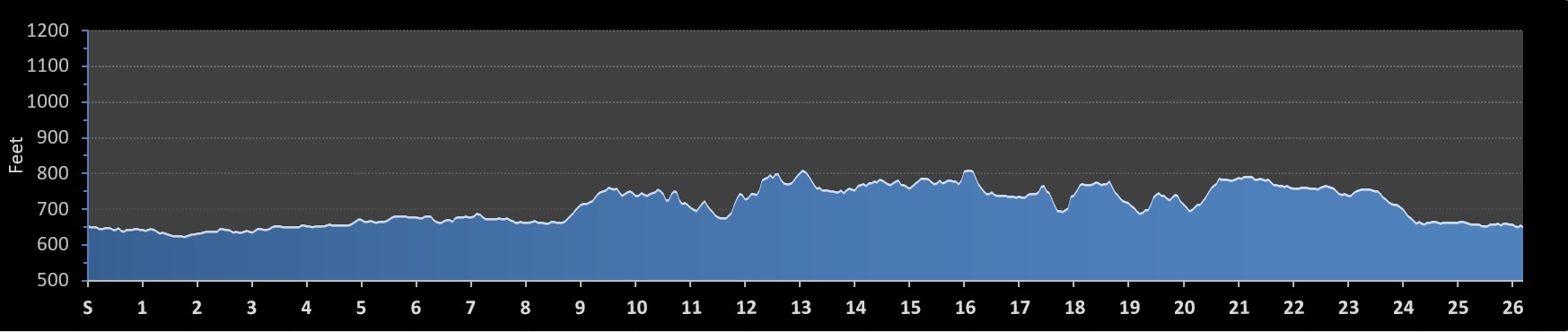 San Antonio Marathon Elevation Profile