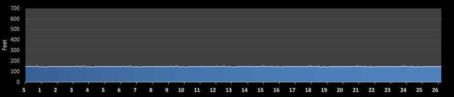 Sri Chinmoy Marathon Elevation Profile