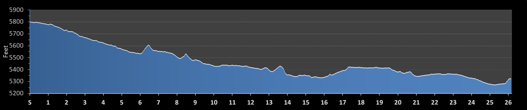 Sevier Valley Marathon Elevation Profile