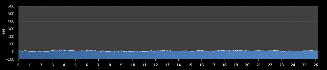Shamrock Marathon Elevation Profile