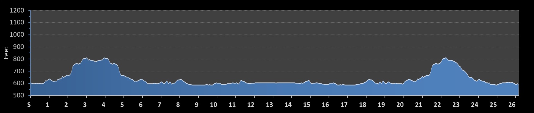 Sleeping Bear Marathon Elevation Profile