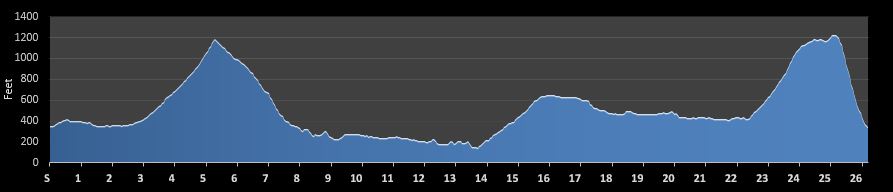 Snowdonia Marathon Elevation Profile