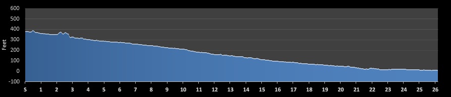 SoCal Marathon Elevation Profile