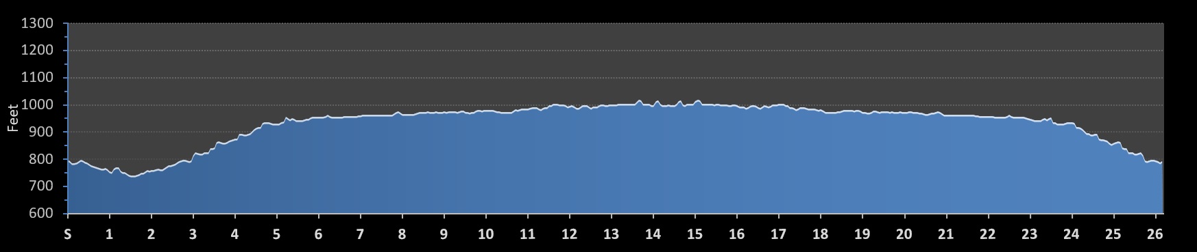 Steel Rail Marathon Elevation Profile
