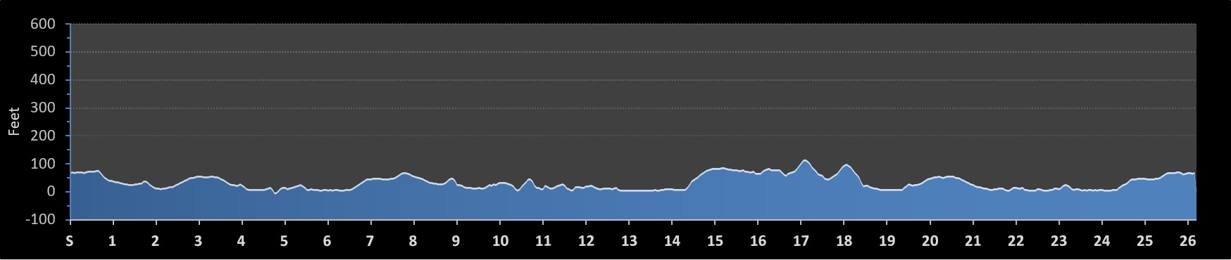 Stockholm Marathon Elevation Profile