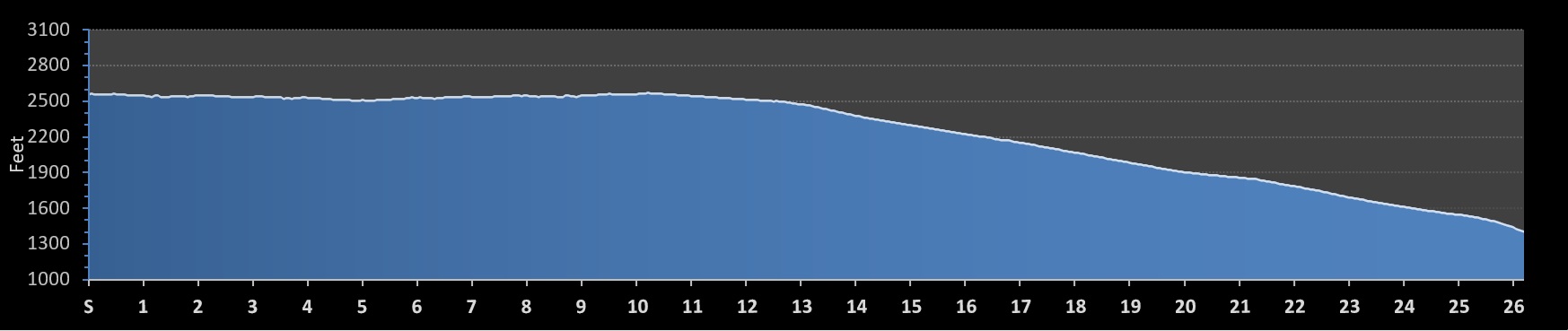 Cascade Express Marathon Elevation Profile