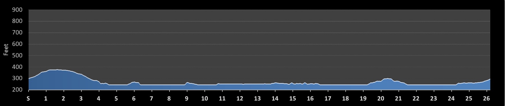 Toronto Waterfront Marathon Elevation Profile