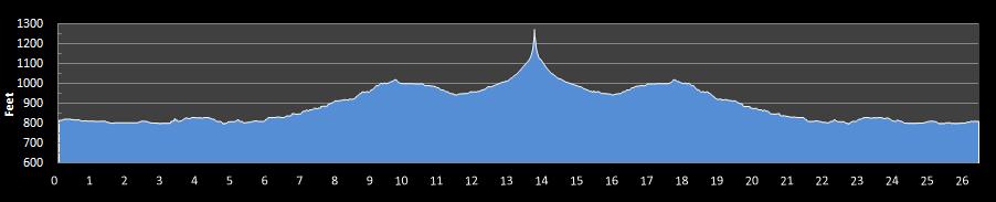 Trailbreaker Marathon Elevation Profile