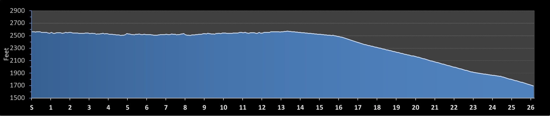 Tunnel Vision Marathon Elevation Profile