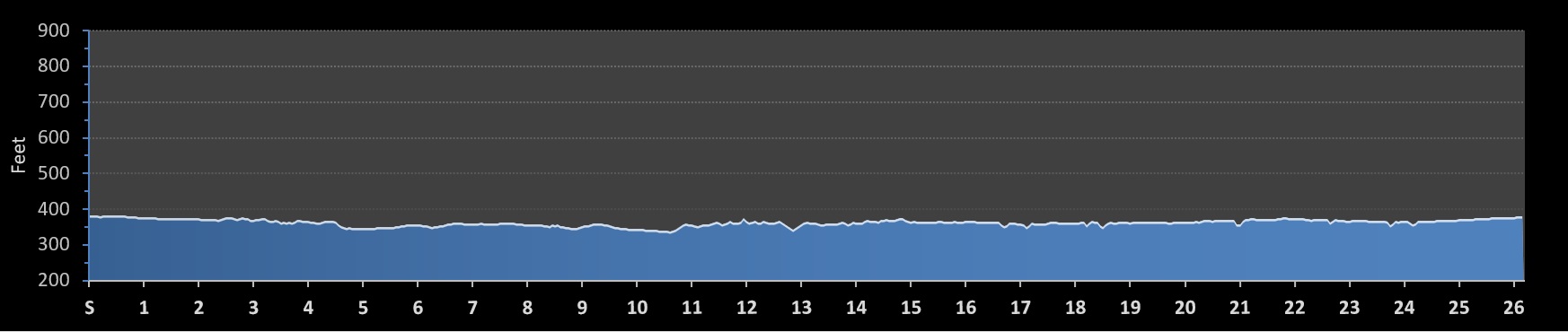 Two Cities Marathon Elevation Profile