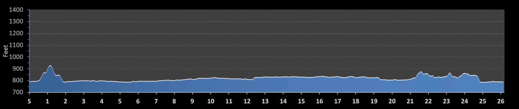 United States Air Force Marathon Elevation Profile