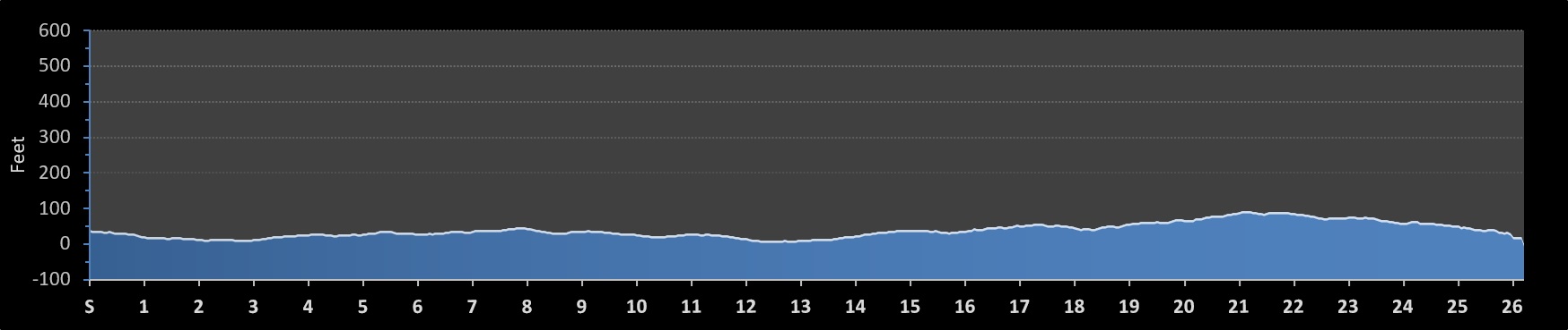 Valencia Marathon Elevation Profile