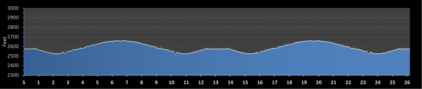 Valentine Marathon Elevation Profile