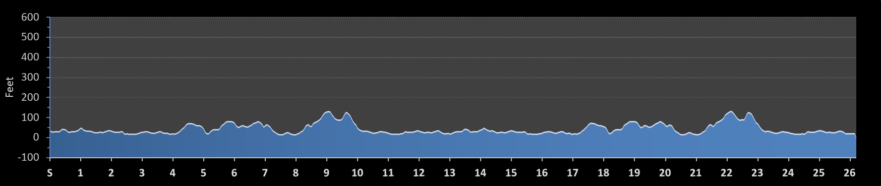 Valley Harvest Marathon Elevation Profile
