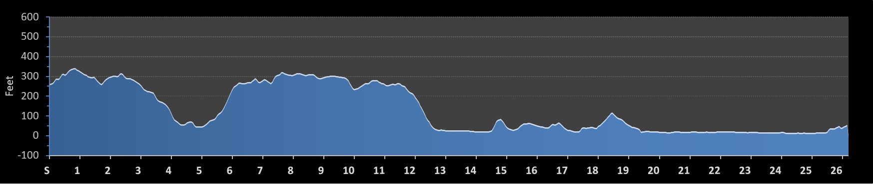 Vancouver Marathon Elevation Profile