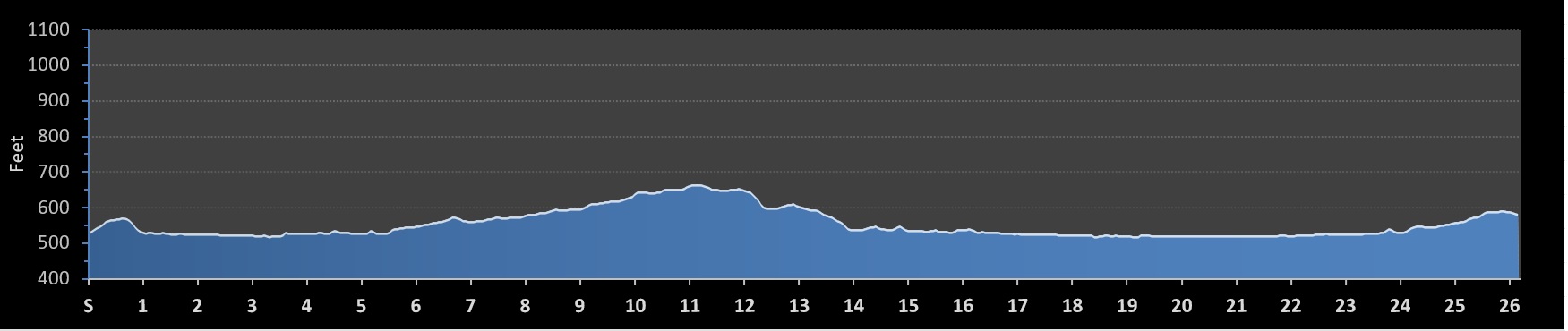 Vienna City Marathon Elevation Profile