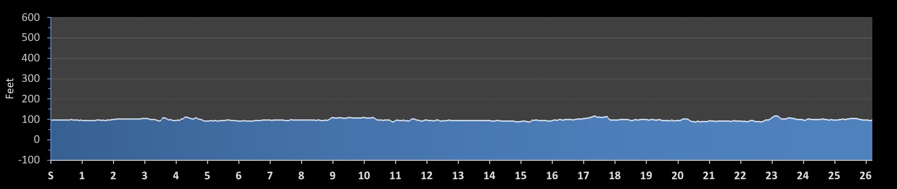 Walt Disney World Marathon Elevation Profile