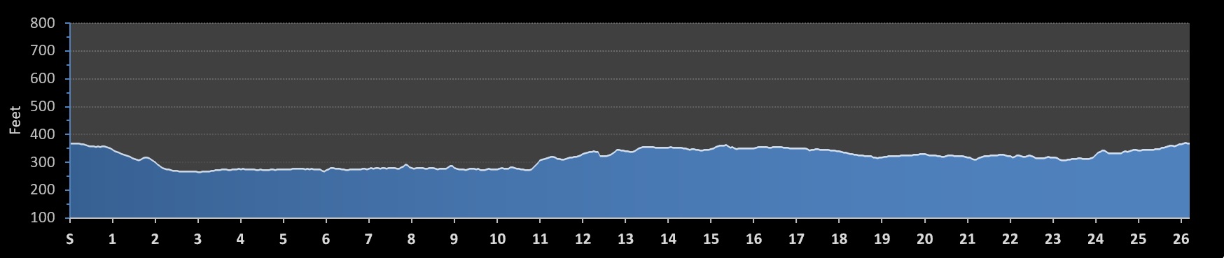 Warsaw Marathon Elevation Profile