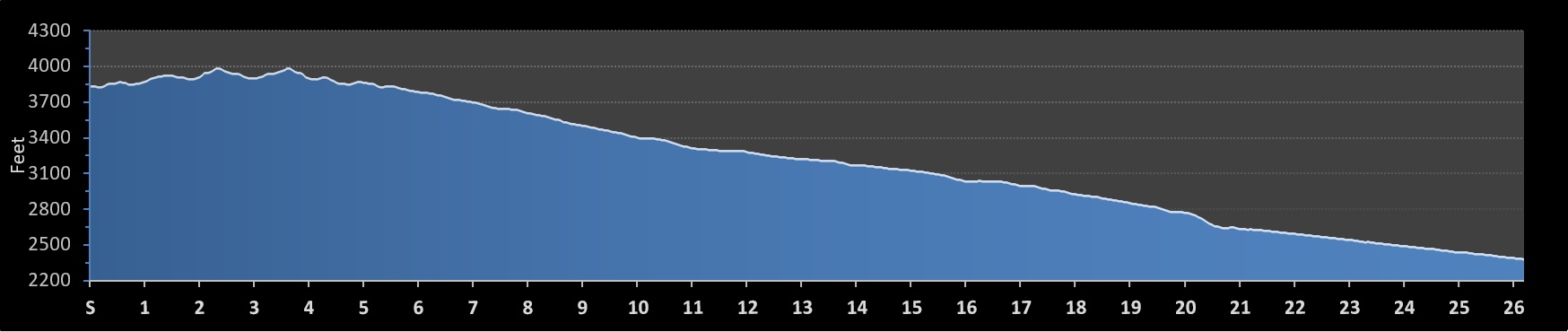 Wicked Fast (AZ) Marathon Elevation Profile