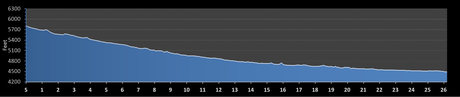 Wicked Fast (MT) Marathon Elevation Profile