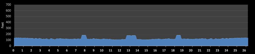 Willamette Valley Marathon Elevation Profile