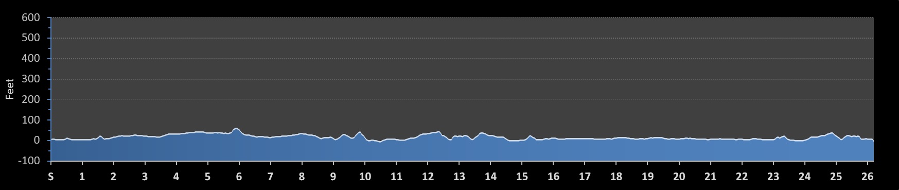 Wilmington Marathon Elevation Profile