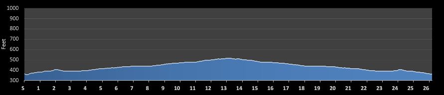 York Marathon Elevation Profile
