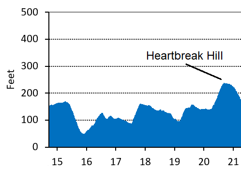 Boston Marathon Elevation - Mile 15.5 – 21