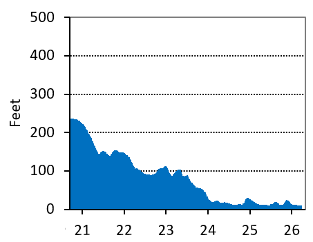 Boston Marathon Elevation - Mile 21-26.2