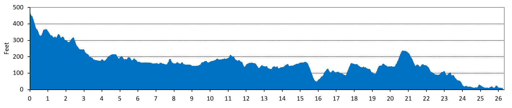 Boston Marathon Elevation Profile