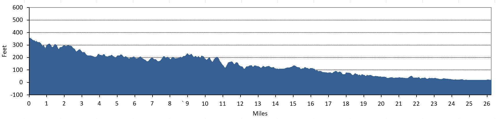 California International Marathon Course Elevation Chart