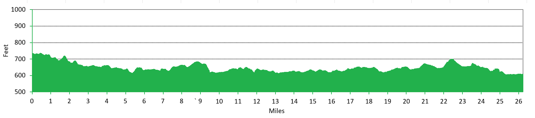Grandma's Marathon Course Elevation Chart