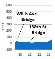 Bronx Elevation Profile