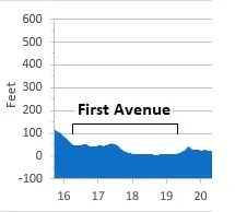 Miles 16-20 Elevation Profile