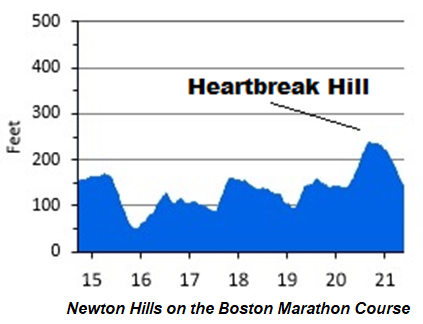 Newton Hills Elevation Chart