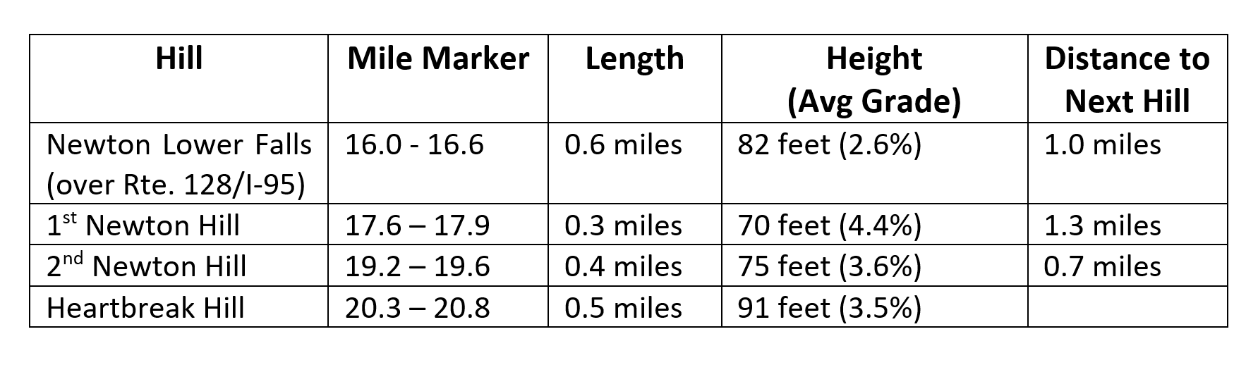 Newton Hills Elevation Table