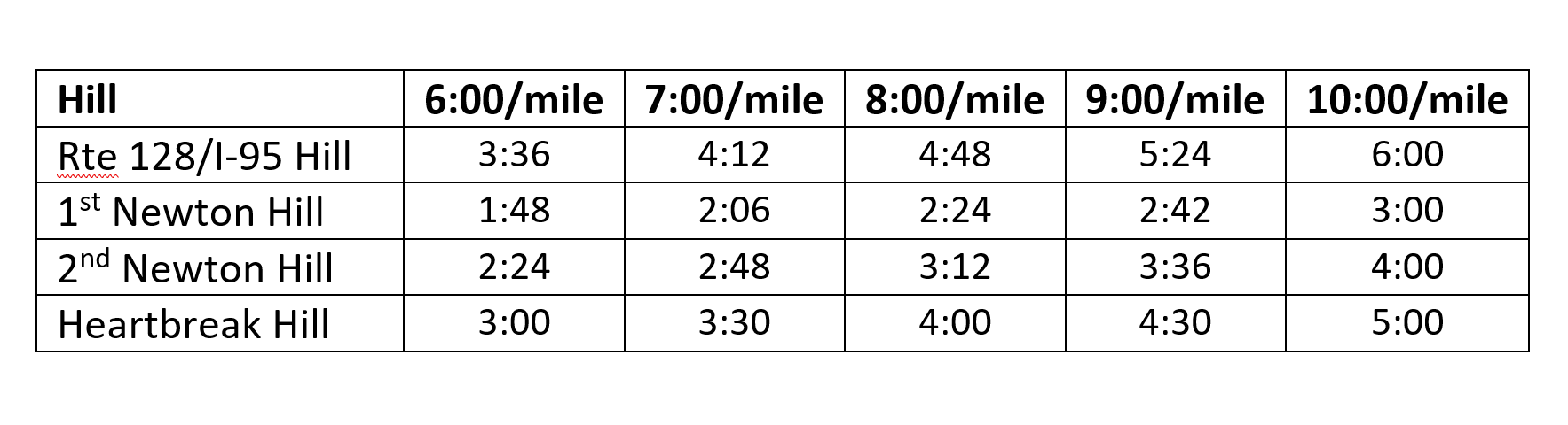 Newton Hills Time Needed to Finish Each Hill