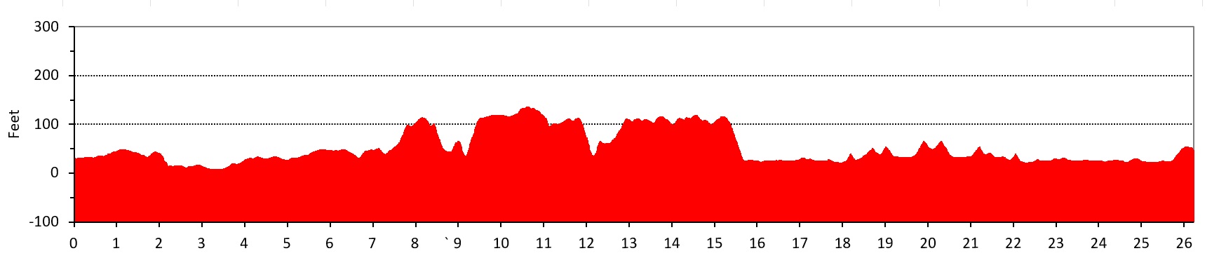 Philadelphia Marathon Course Elevation Chart