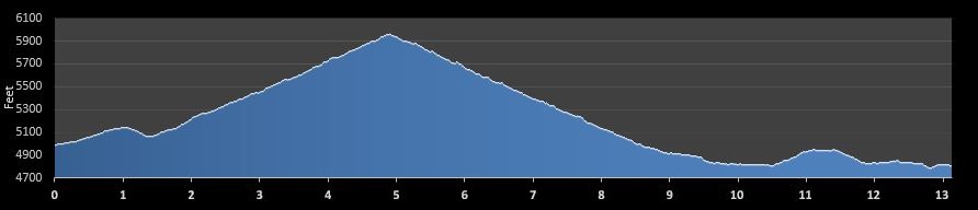 Glacier Half Marathon Elevation Chart