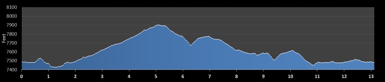Rocky Mountain Half Marathon Elevation Chart
