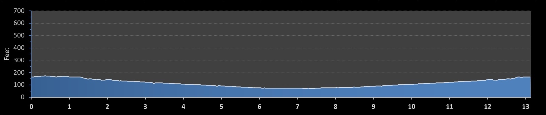 Santa Rosa Half Marathon Elevation Chart